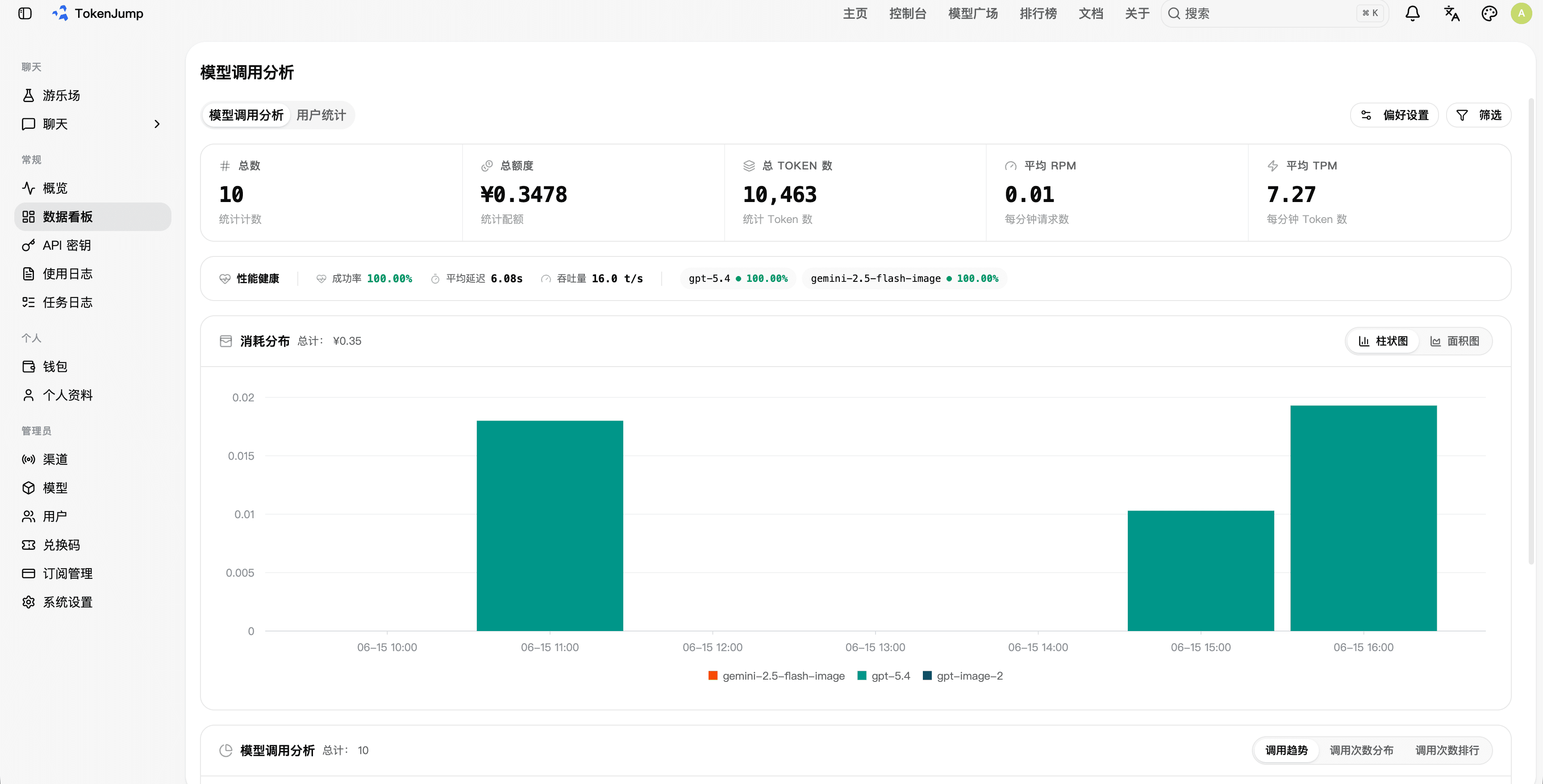 Personal data statistics chart